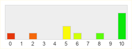 Répartition des notes de Troy