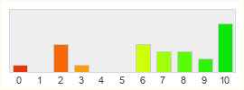 Répartition des notes de Neocron2