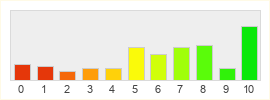 Répartition des notes de Silkroad Online