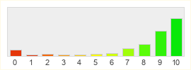 Répartition des notes de Dark Age of Camelot