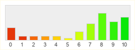 Répartition des notes de Voyage Century Online