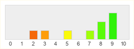 Répartition des notes de Kal Online